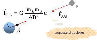 forces de gravitation forces de gravitation