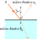 i1 est dfini entre la normale  la surface  et le rayon incident