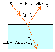 les 3 rayos icident, rflchi et rfract sont coplanaires