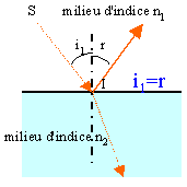 r dfini entre la normale  la surface et le rayon rflchi